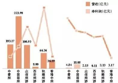 2016年逾四成上市旅游企業(yè)營(yíng)收利潤(rùn)下滑，游樂(lè)園服務(wù)如何破局？