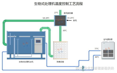 生物式處理機廢氣熱能回收系統(tǒng)的機電設(shè)備及配件解析